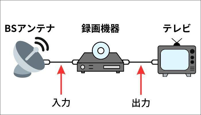 wowow録画仕様