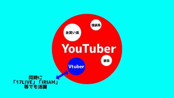 Vtuberとyoutuberの違い